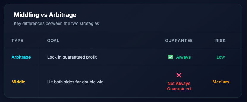 Middling vs Arbitrage Comparison